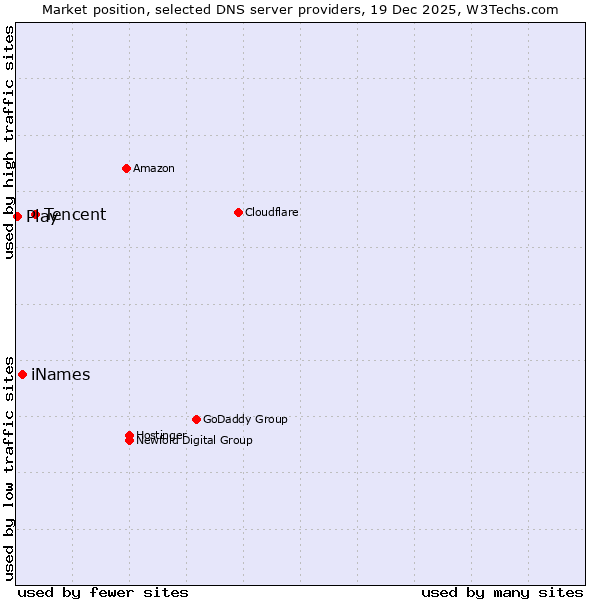 Market position of Tencent vs. iNames vs. Play