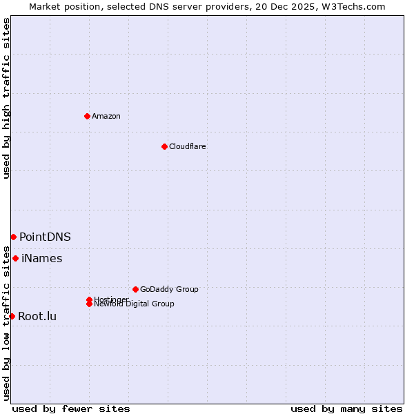 Market position of iNames vs. PointDNS vs. Root.lu