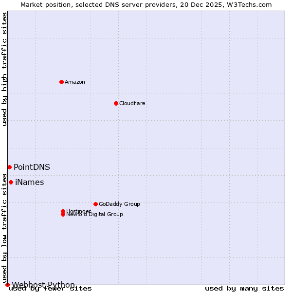 Market position of iNames vs. PointDNS vs. Webhost Python
