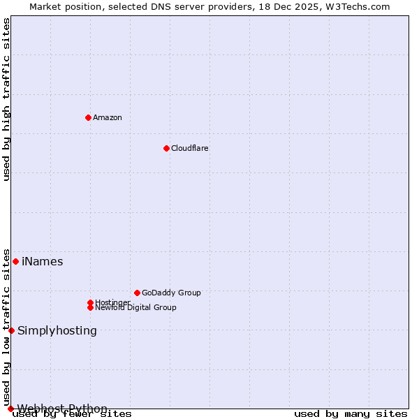 Market position of iNames vs. Simplyhosting vs. Webhost Python