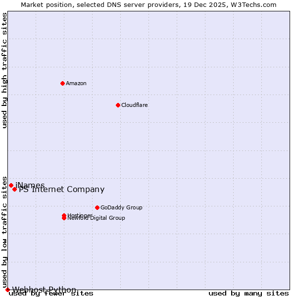 Market position of PS Internet Company vs. iNames vs. Webhost Python