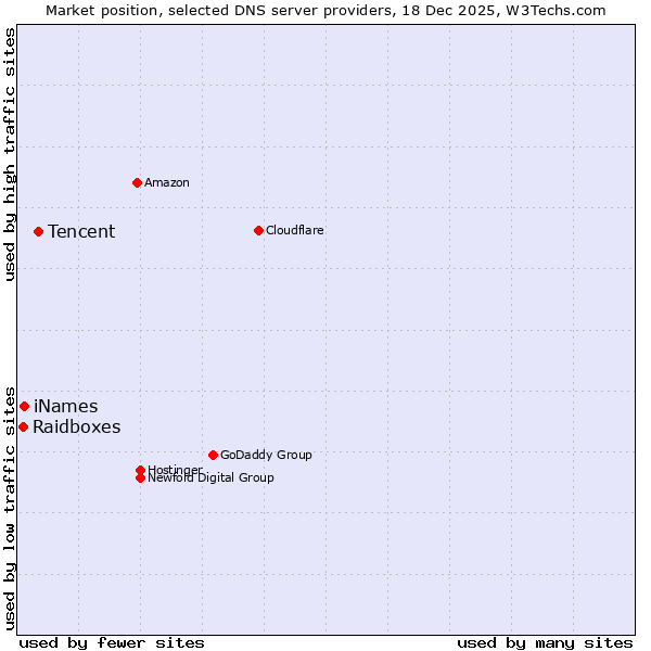 Market position of Tencent vs. iNames vs. Raidboxes