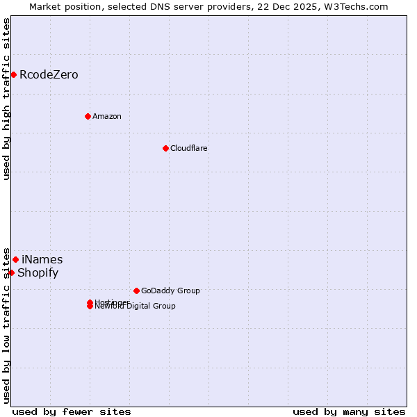 Market position of iNames vs. RcodeZero vs. Shopify