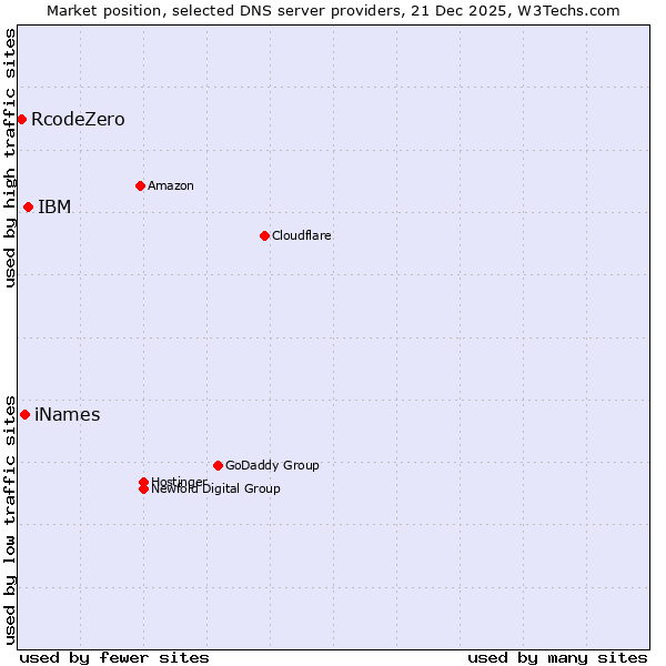 Market position of IBM vs. iNames vs. RcodeZero
