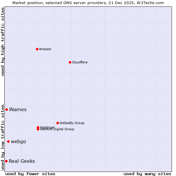 Market position of webgo vs. iNames vs. Real Geeks