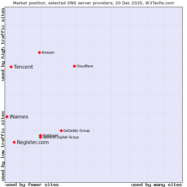 Market position of Register.com vs. Tencent vs. iNames