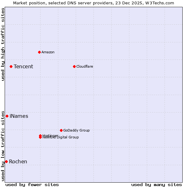Market position of Tencent vs. iNames vs. Rochen