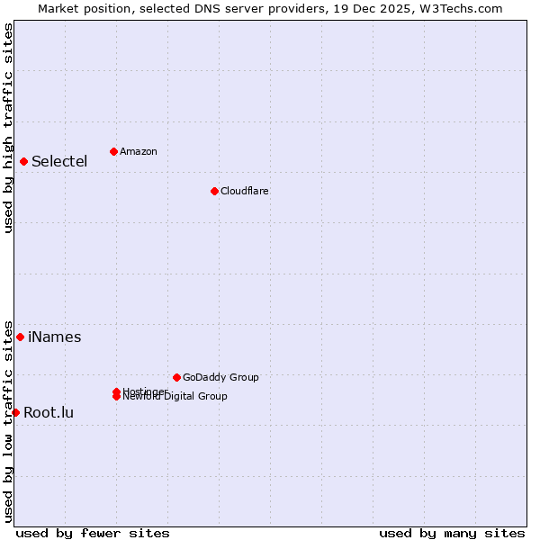 Market position of Selectel vs. iNames vs. Root.lu