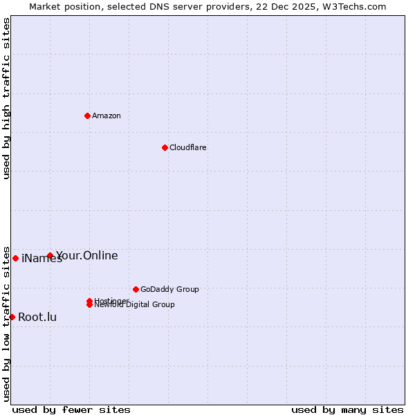 Market position of Your.Online vs. iNames vs. Root.lu