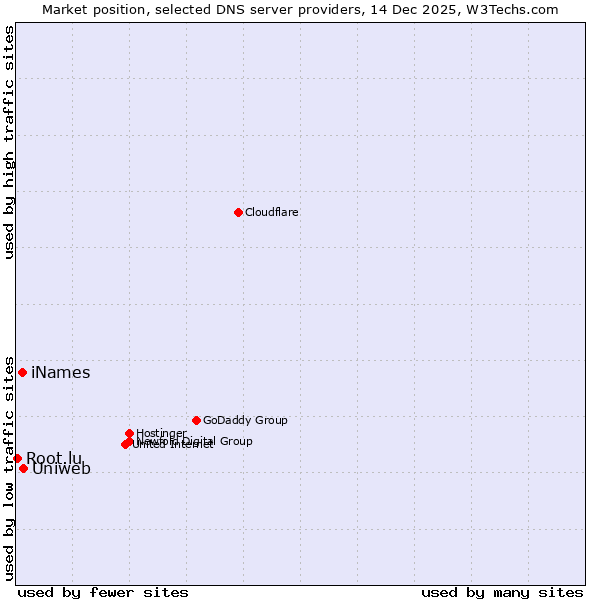 Market position of Uniweb vs. iNames vs. Root.lu