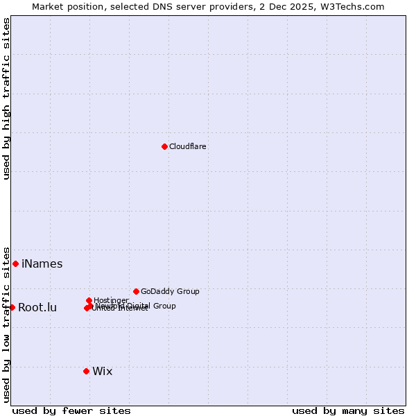 Market position of Wix vs. iNames vs. Root.lu