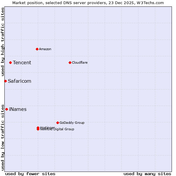 Market position of Tencent vs. iNames vs. Safaricom