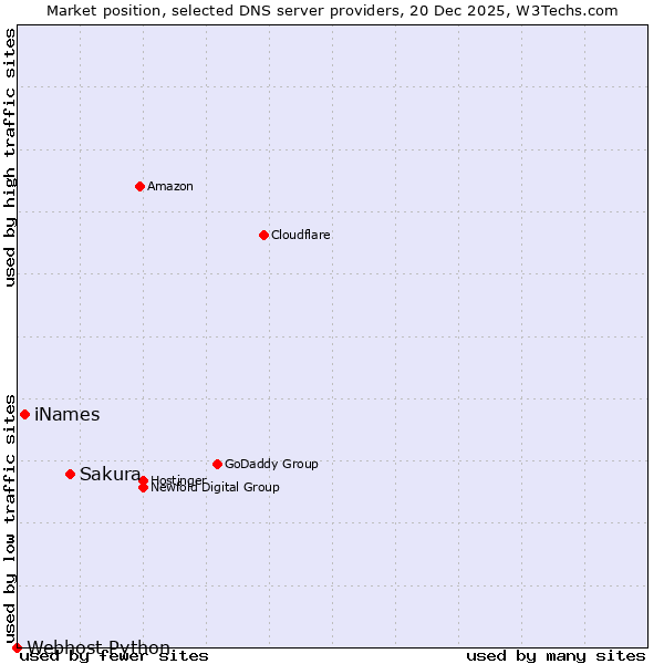 Market position of Sakura vs. iNames vs. Webhost Python
