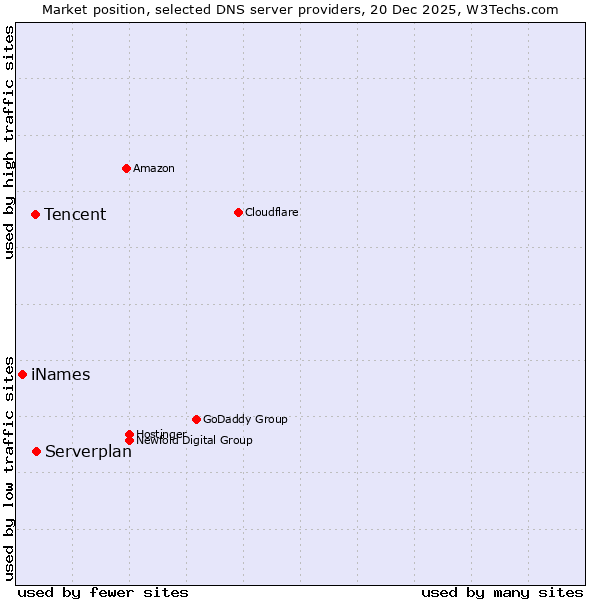 Market position of Serverplan vs. Tencent vs. iNames