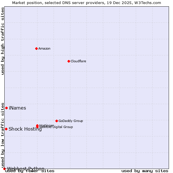 Market position of iNames vs. Shock Hosting vs. Webhost Python