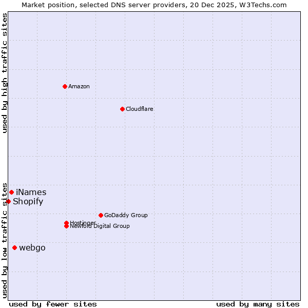 Market position of webgo vs. iNames vs. Shopify
