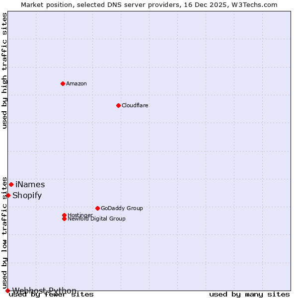 Market position of iNames vs. Shopify vs. Webhost Python