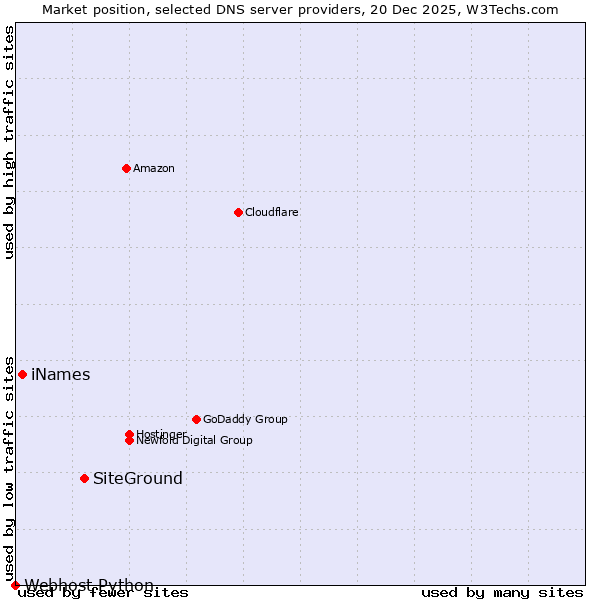 Market position of SiteGround vs. iNames vs. Webhost Python