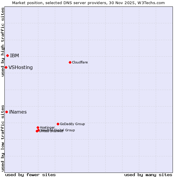 Market position of IBM vs. iNames vs. VSHosting