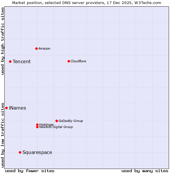 Market position of Squarespace vs. Tencent vs. iNames