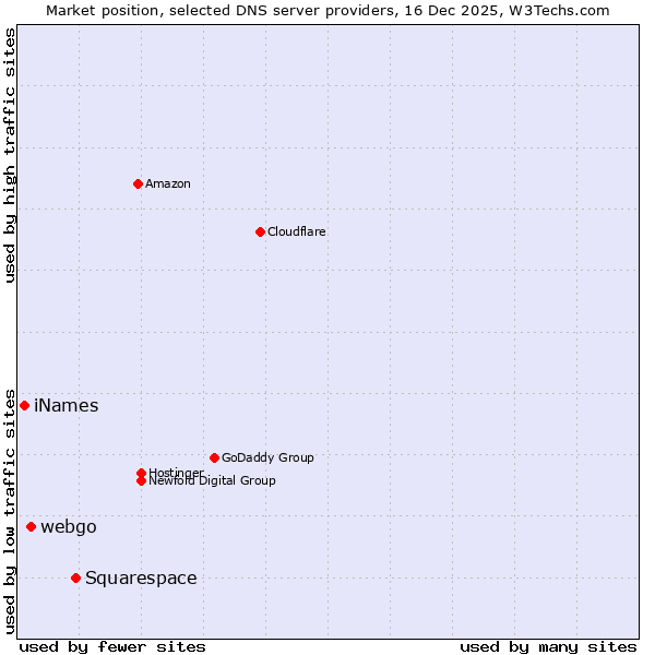 Market position of Squarespace vs. webgo vs. iNames