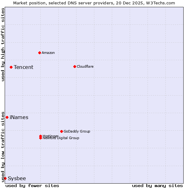 Market position of Tencent vs. iNames vs. Sysbee