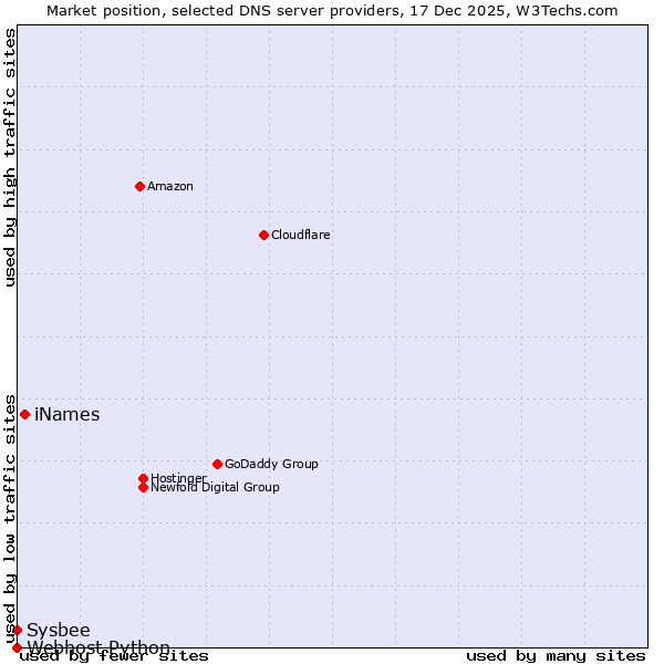 Market position of iNames vs. Sysbee vs. Webhost Python