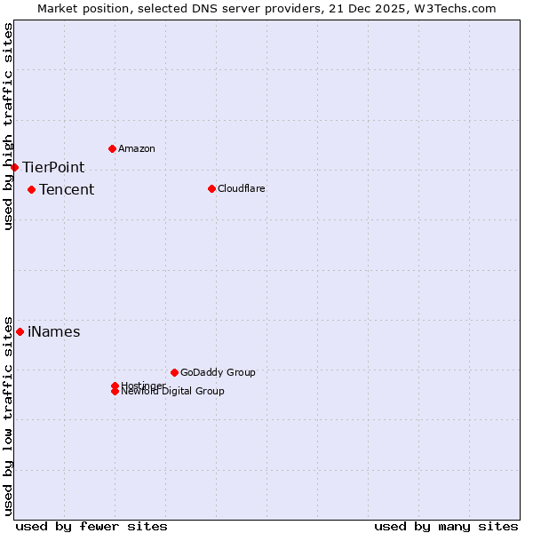 Market position of Tencent vs. iNames vs. TierPoint