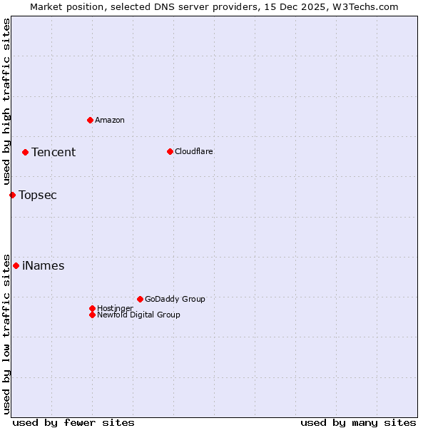 Market position of Tencent vs. iNames vs. Topsec