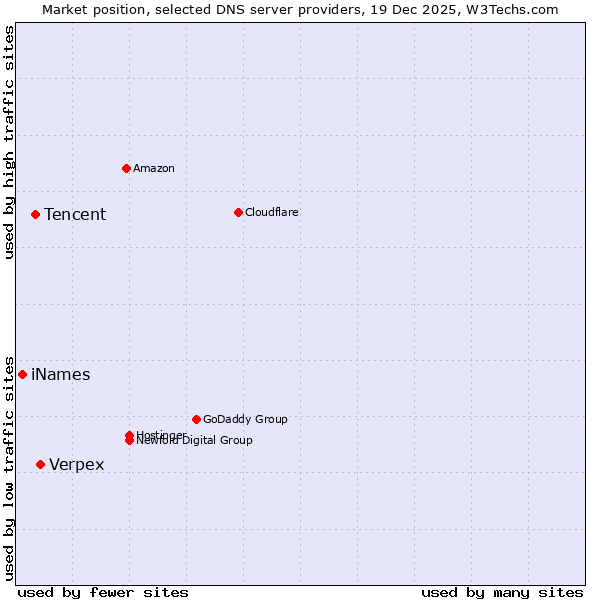 Market position of Verpex vs. Tencent vs. iNames