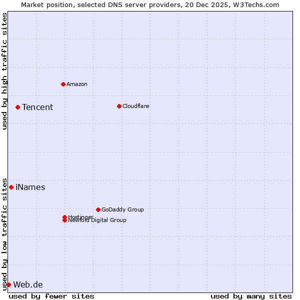 Market position of Tencent vs. iNames vs. Web.de