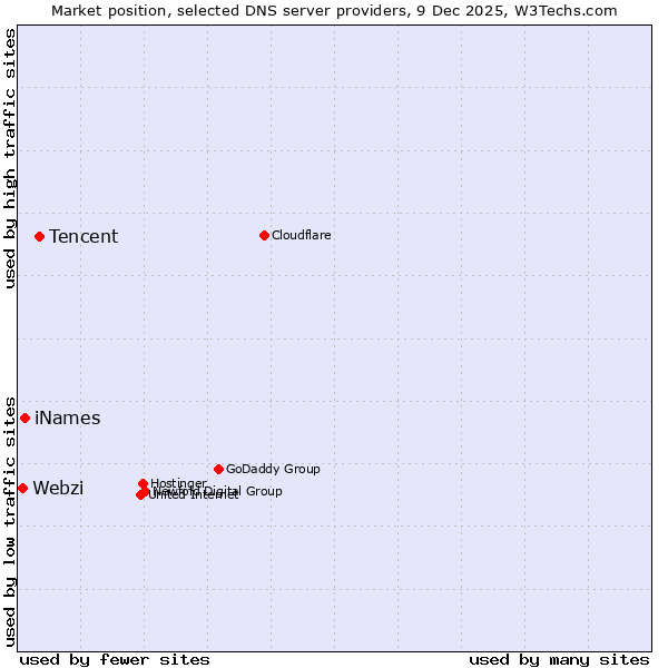 Market position of Tencent vs. iNames vs. Webzi
