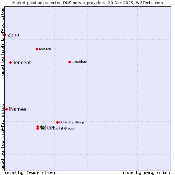 Market position of Tencent vs. iNames vs. Zoho