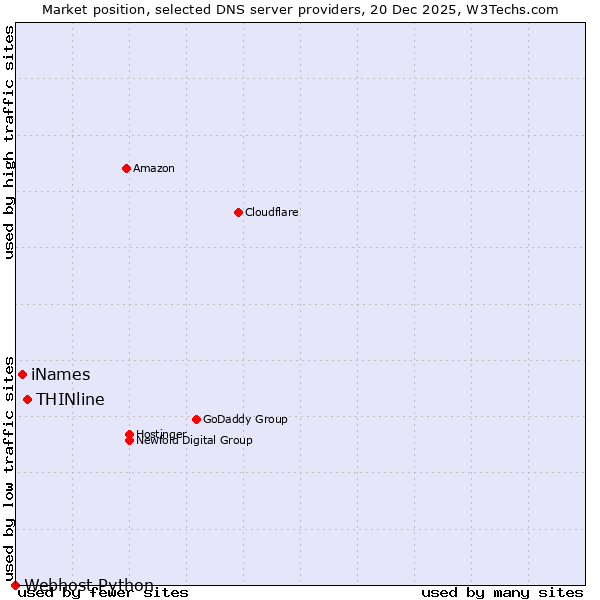 Market position of THINline vs. iNames vs. Webhost Python