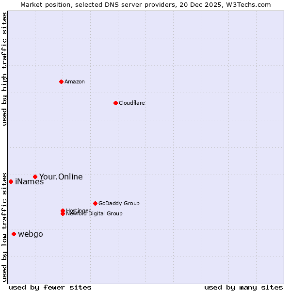 Market position of Your.Online vs. webgo vs. iNames