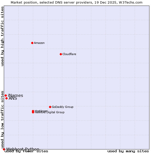 Market position of ANS vs. iNames vs. Webhost Python