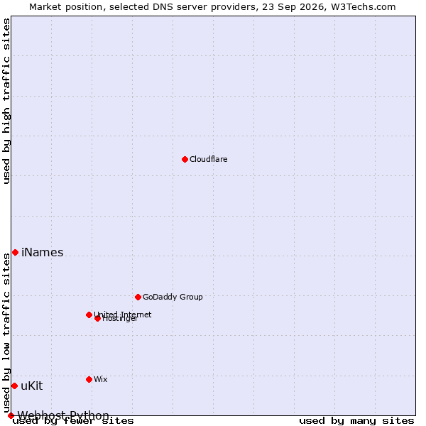 Market position of iNames vs. uKit vs. Webhost Python