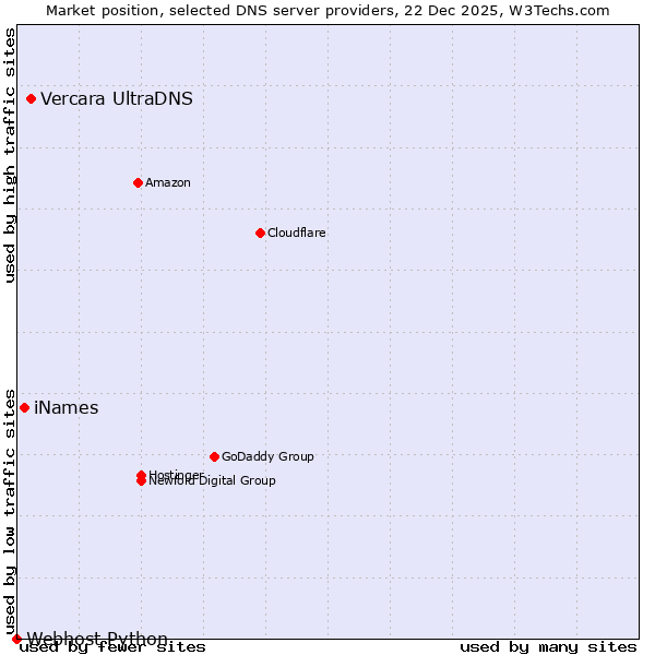 Market position of Vercara UltraDNS vs. iNames vs. Webhost Python