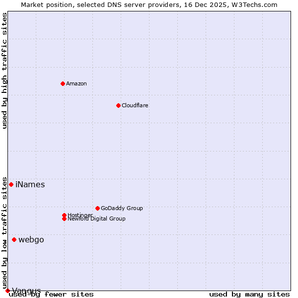 Market position of webgo vs. iNames vs. Vangus