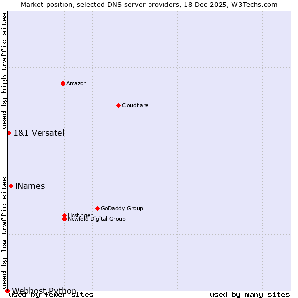 Market position of iNames vs. 1&1 Versatel vs. Webhost Python