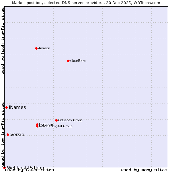 Market position of Versio vs. iNames vs. Webhost Python