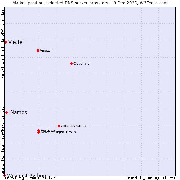 Market position of iNames vs. Viettel vs. Webhost Python