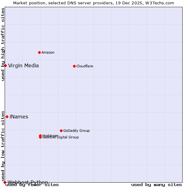 Market position of iNames vs. Virgin Media vs. Webhost Python
