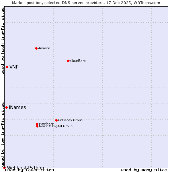 Market position of VNPT vs. iNames vs. Webhost Python