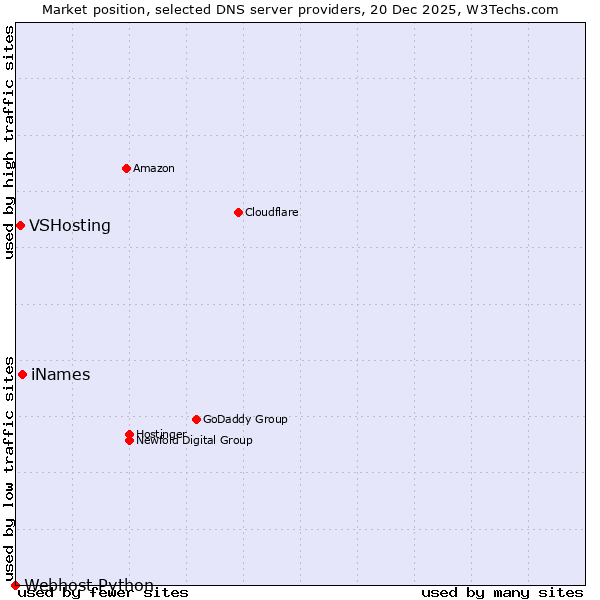 Market position of iNames vs. VSHosting vs. Webhost Python