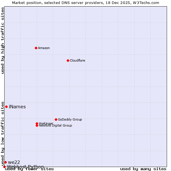 Market position of iNames vs. we22 vs. Webhost Python