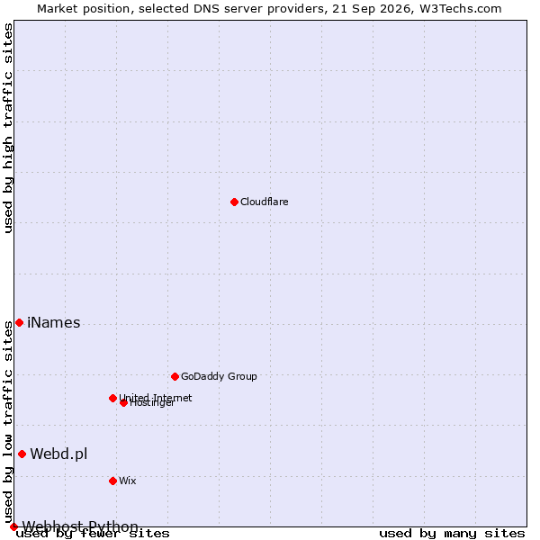 Market position of Webd.pl vs. iNames vs. Webhost Python
