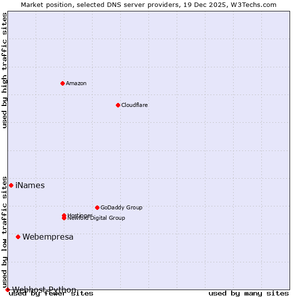 Market position of Webempresa vs. iNames vs. Webhost Python