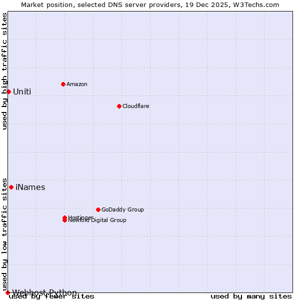 Market position of iNames vs. Uniti vs. Webhost Python