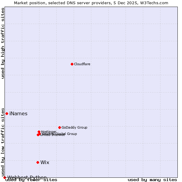 Market position of Wix vs. iNames vs. Webhost Python